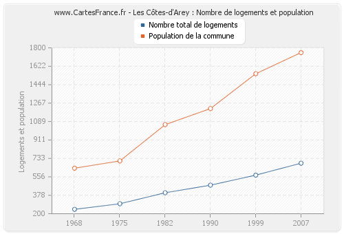 Les Côtes-d'Arey : Nombre de logements et population